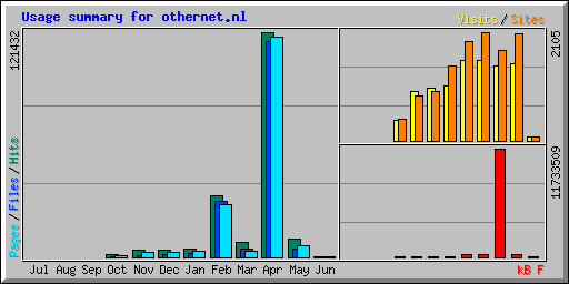 Usage summary for othernet.nl